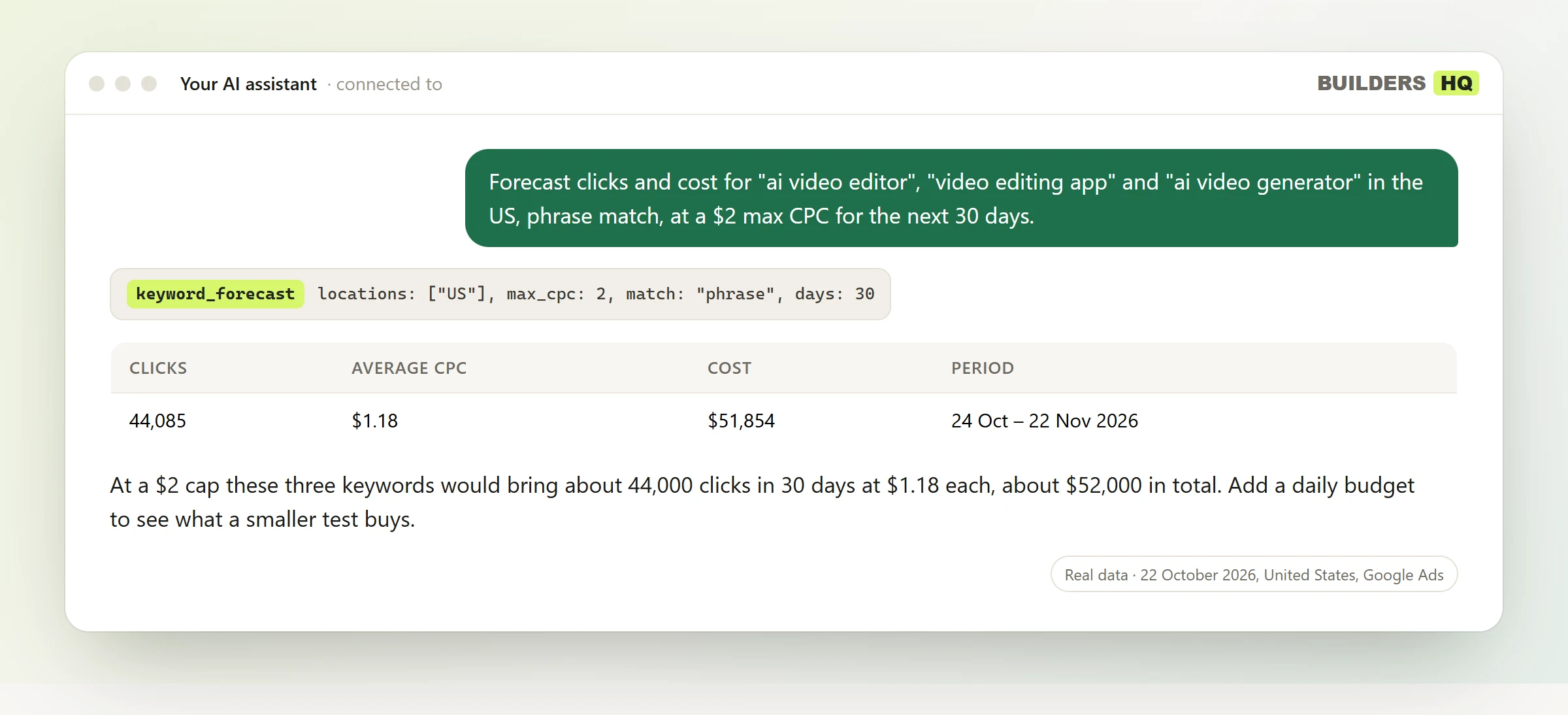 A conversation: someone asks "Forecast clicks and cost for "ai video editor", "video editing app" and "ai video generator" in the US, phrase match, at a $2 max CPC for the next 30 days."; the assistant calls Builders HQ's keyword_forecast tool and answers with a table (Clicks, Average CPC, Cost, Period). At a $2 cap these three keywords would bring about 44,000 clicks in 30 days at $1.18 each, about $52,000 in total. Add a daily budget to see what a smaller test buys.