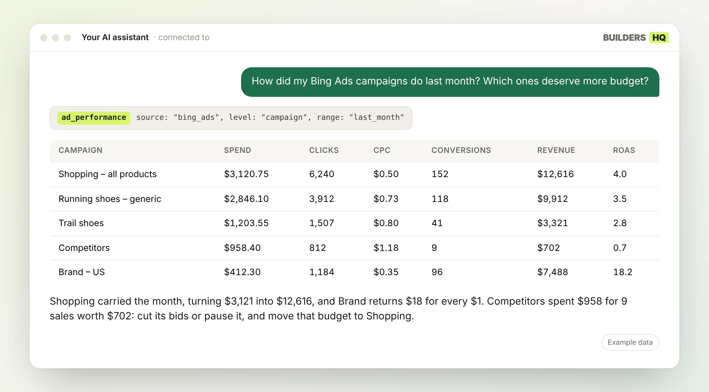 A conversation: someone asks "How did my Bing Ads campaigns do last month? Which ones deserve more budget?"; the assistant calls Builders HQ's ad_performance tool and answers with a table (Campaign, Spend, Clicks, CPC, Conversions, Revenue, ROAS). Shopping carried the month, turning $3,121 into $12,616, and Brand returns $18 for every $1. Competitors spent $958 for 9 sales worth $702: cut its bids or pause it, and move that budget to Shopping.