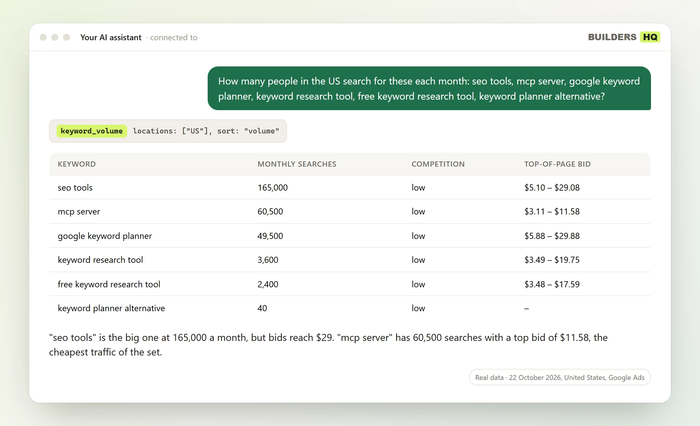 A conversation: someone asks "How many people in the US search for these each month: seo tools, mcp server, google keyword planner, keyword research tool, free keyword research tool, keyword planner alternative?"; the assistant calls Builders HQ's keyword_volume tool and answers with a table (Keyword, Monthly searches, Competition, Top-of-page bid). "seo tools" is the big one at 165,000 a month, but bids reach $29. "mcp server" has 60,500 searches with a top bid of $11.58, the cheapest traffic of the set.