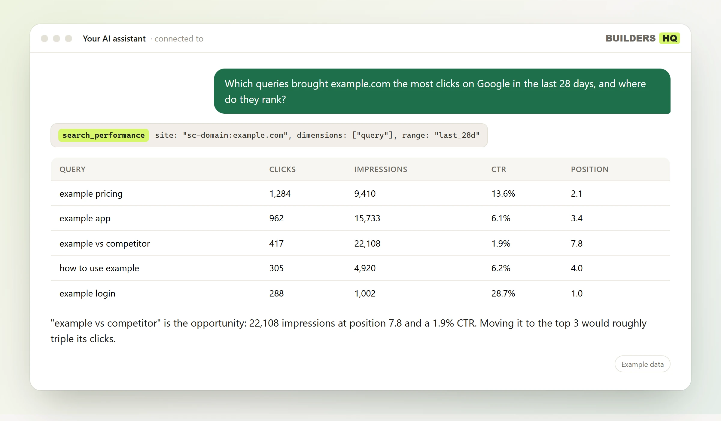 A conversation: someone asks "Which queries brought example.com the most clicks on Google in the last 28 days, and where do they rank?"; the assistant calls Builders HQ's search_performance tool and answers with a table (Query, Clicks, Impressions, CTR, Position). "example vs competitor" is the opportunity: 22,108 impressions at position 7.8 and a 1.9% CTR. Moving it to the top 3 would roughly triple its clicks.