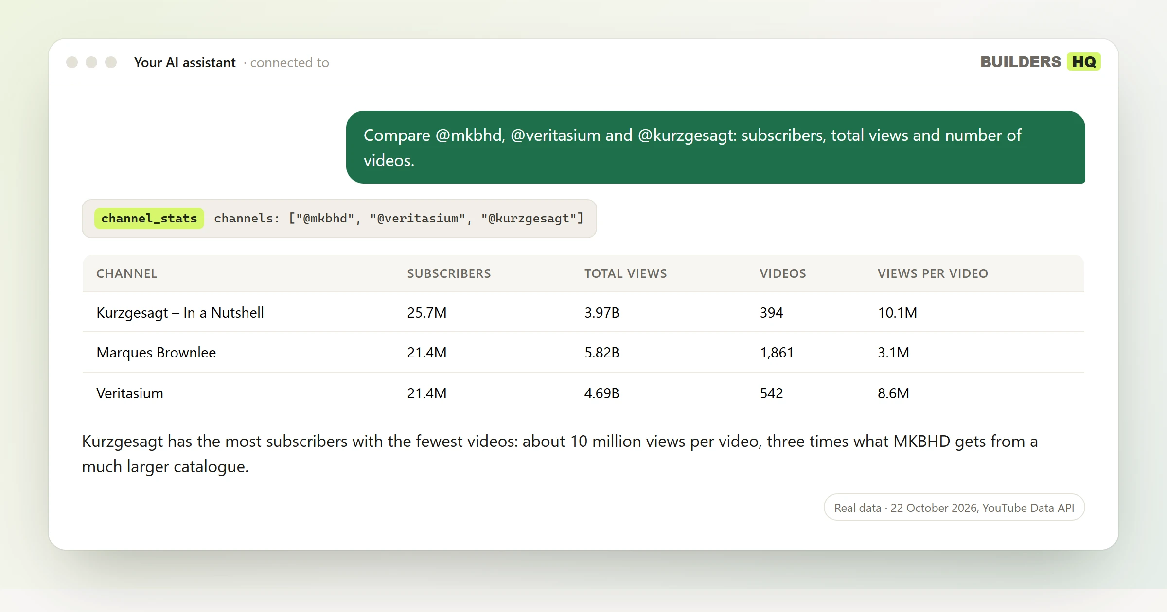 A conversation: someone asks "Compare @mkbhd, @veritasium and @kurzgesagt: subscribers, total views and number of videos."; the assistant calls Builders HQ's channel_stats tool and answers with a table (Channel, Subscribers, Total views, Videos, Views per video). Kurzgesagt has the most subscribers with the fewest videos: about 10 million views per video, three times what MKBHD gets from a much larger catalogue.
